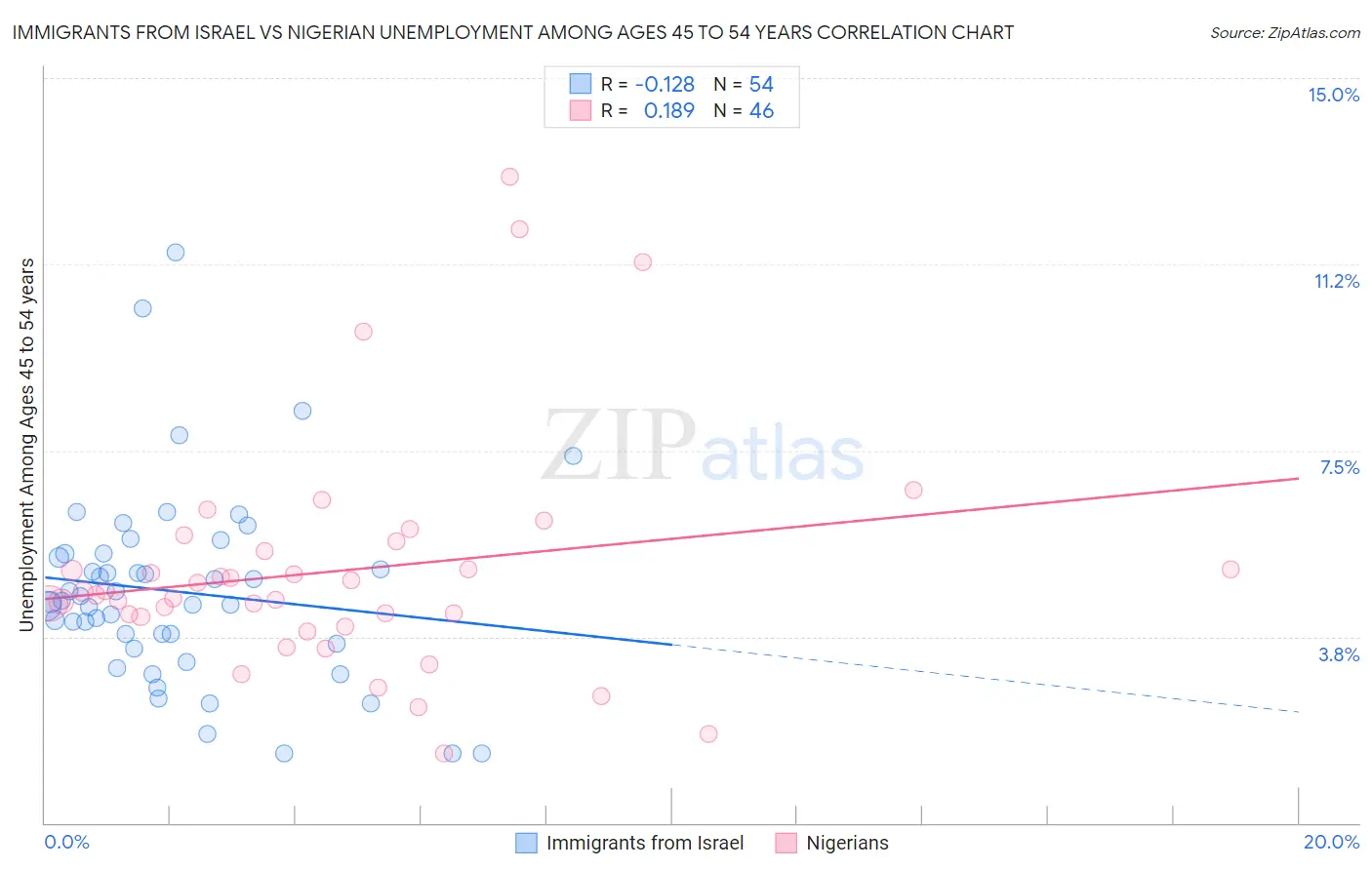 Immigrants from Israel vs Nigerian Unemployment Among Ages 45 to 54 years