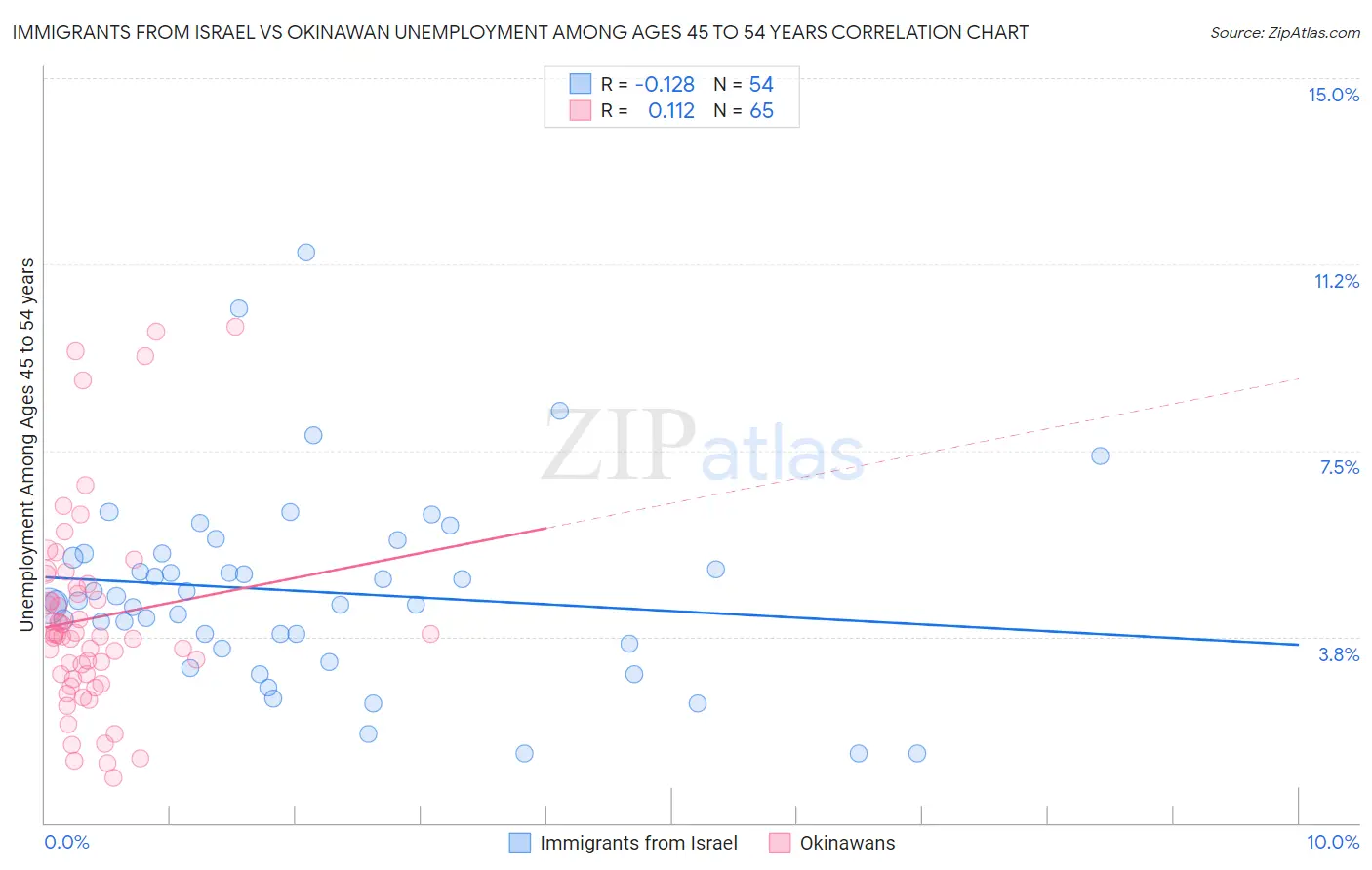 Immigrants from Israel vs Okinawan Unemployment Among Ages 45 to 54 years