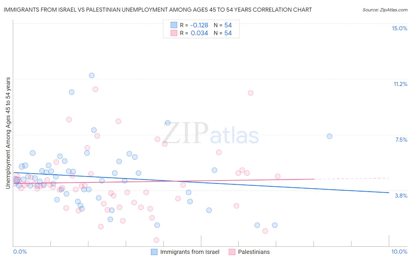 Immigrants from Israel vs Palestinian Unemployment Among Ages 45 to 54 years