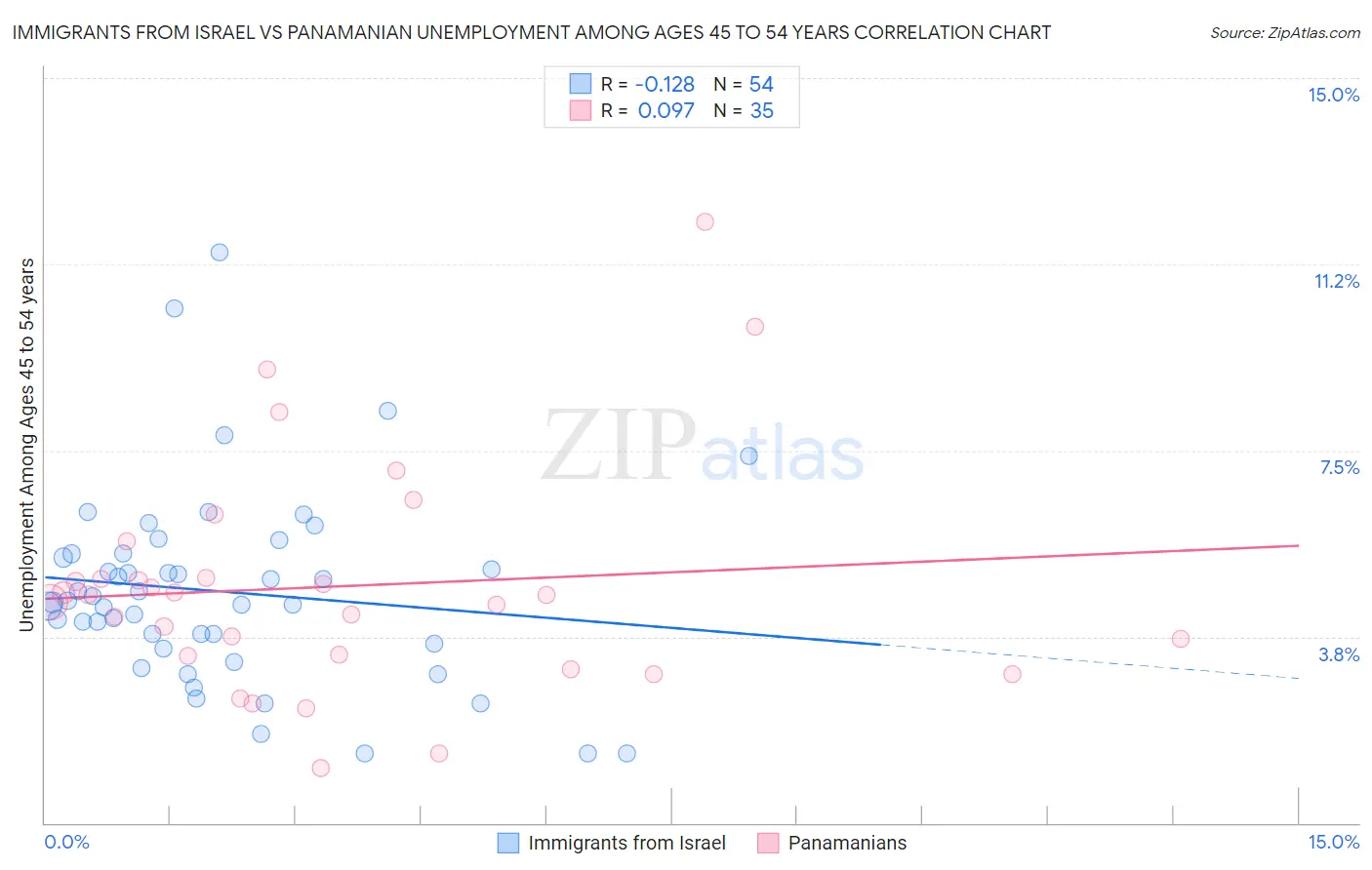 Immigrants from Israel vs Panamanian Unemployment Among Ages 45 to 54 years