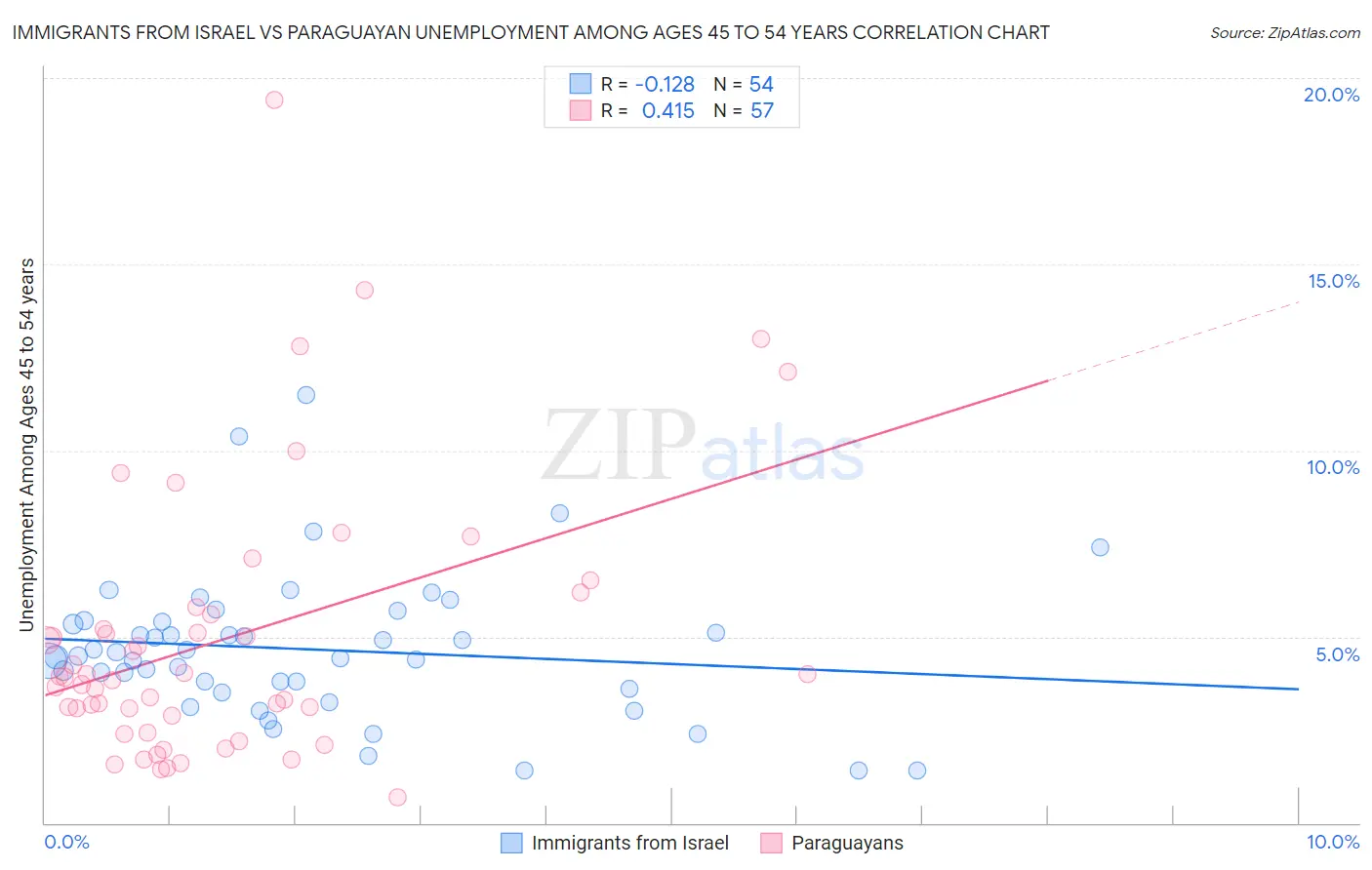 Immigrants from Israel vs Paraguayan Unemployment Among Ages 45 to 54 years