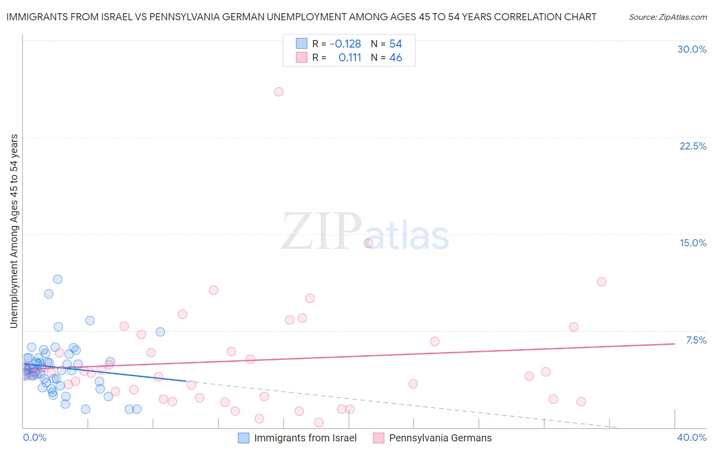 Immigrants from Israel vs Pennsylvania German Unemployment Among Ages 45 to 54 years