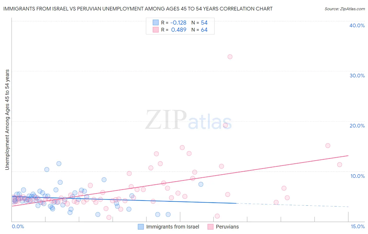 Immigrants from Israel vs Peruvian Unemployment Among Ages 45 to 54 years