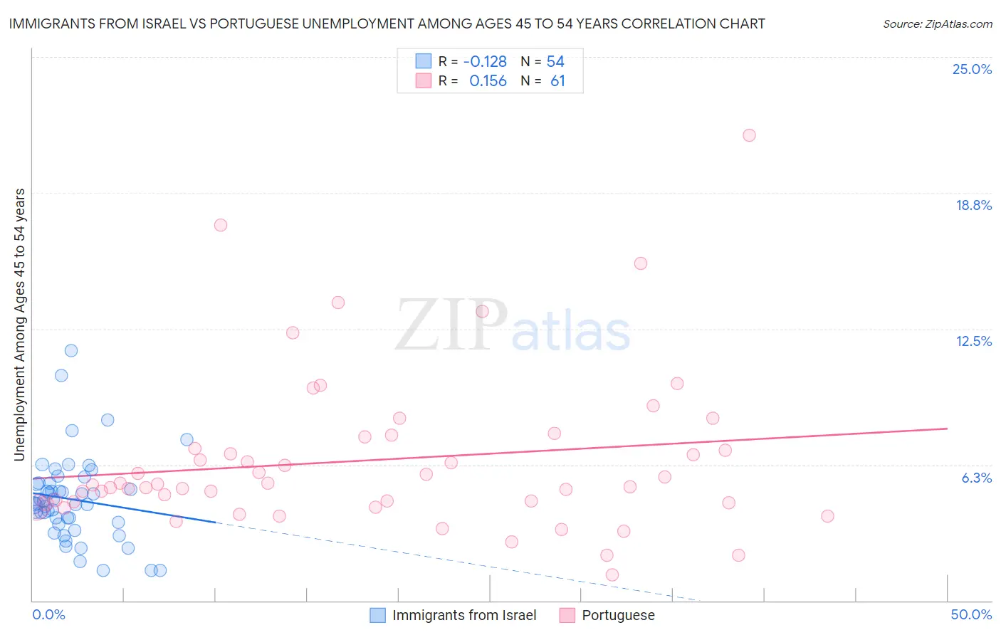 Immigrants from Israel vs Portuguese Unemployment Among Ages 45 to 54 years