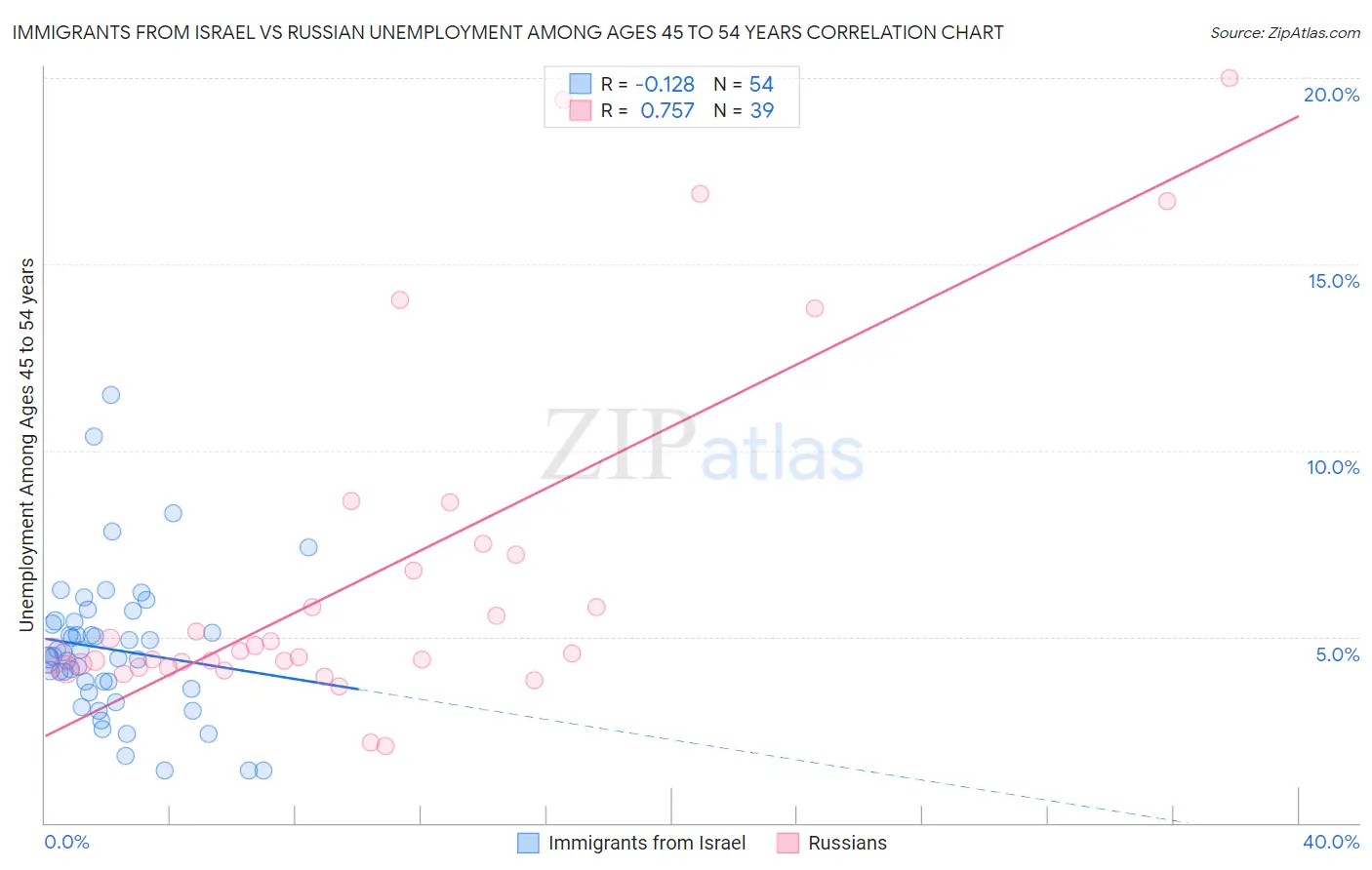 Immigrants from Israel vs Russian Unemployment Among Ages 45 to 54 years