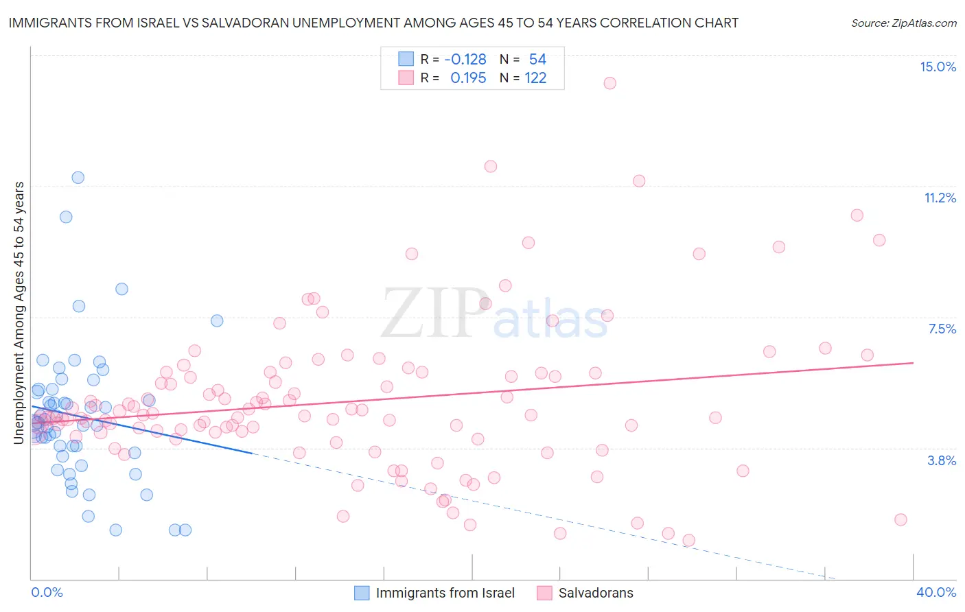 Immigrants from Israel vs Salvadoran Unemployment Among Ages 45 to 54 years