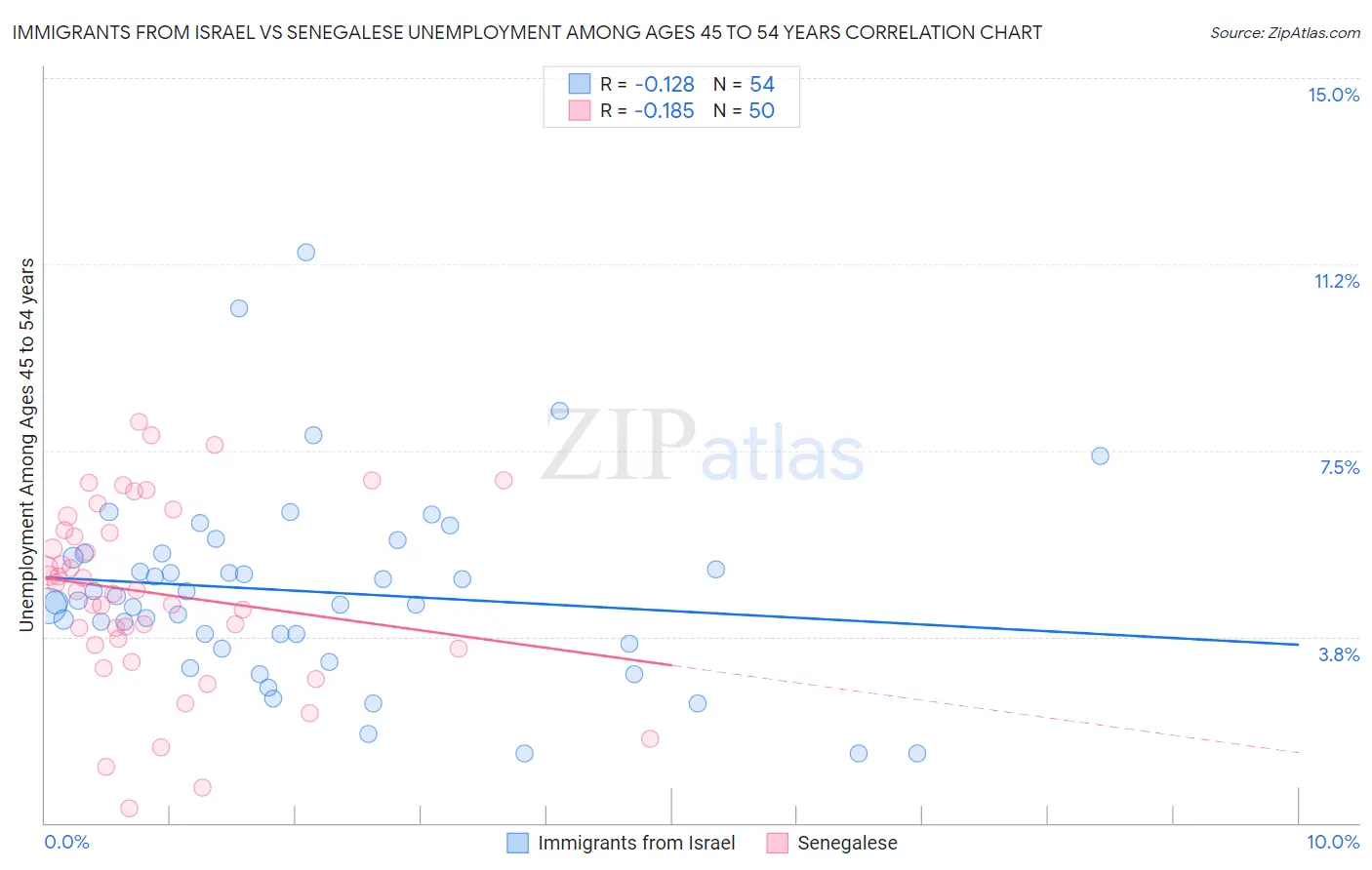 Immigrants from Israel vs Senegalese Unemployment Among Ages 45 to 54 years