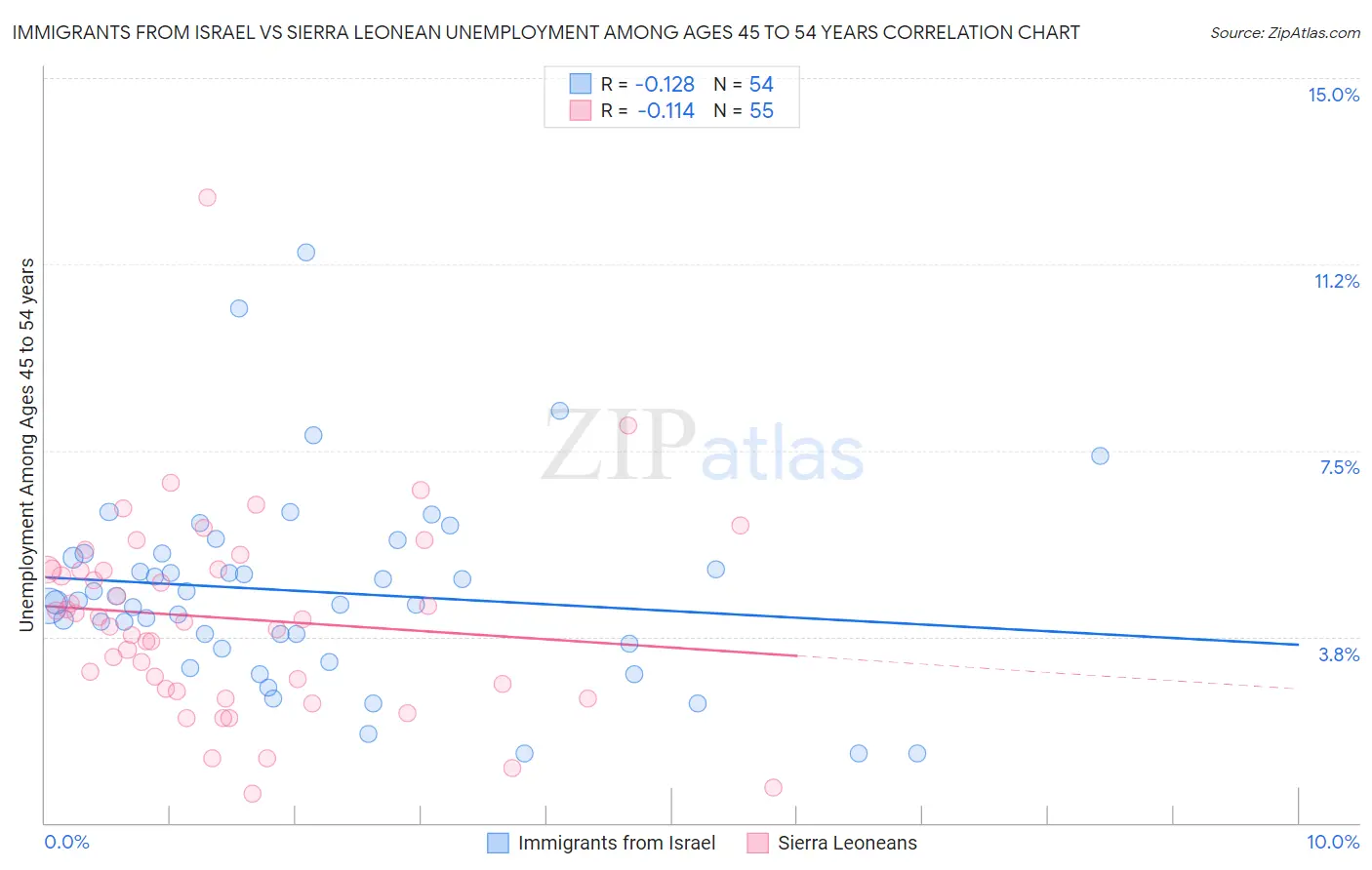 Immigrants from Israel vs Sierra Leonean Unemployment Among Ages 45 to 54 years