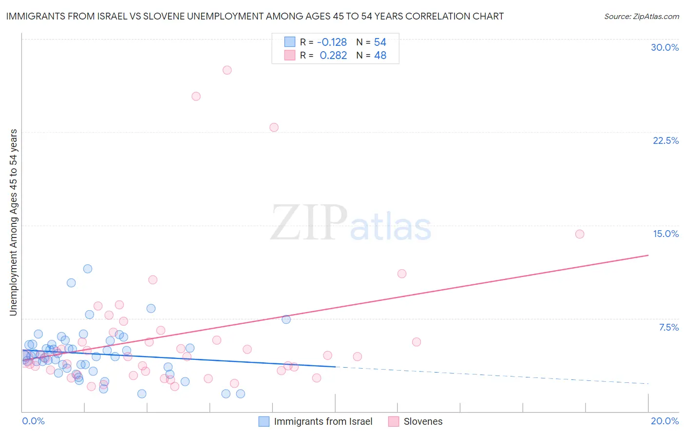 Immigrants from Israel vs Slovene Unemployment Among Ages 45 to 54 years