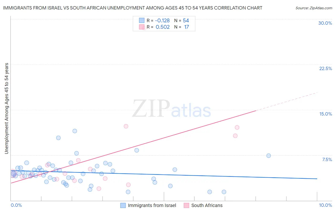 Immigrants from Israel vs South African Unemployment Among Ages 45 to 54 years