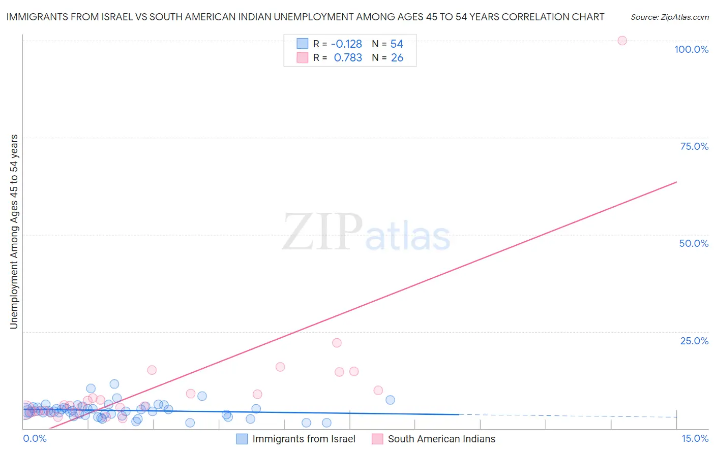 Immigrants from Israel vs South American Indian Unemployment Among Ages 45 to 54 years