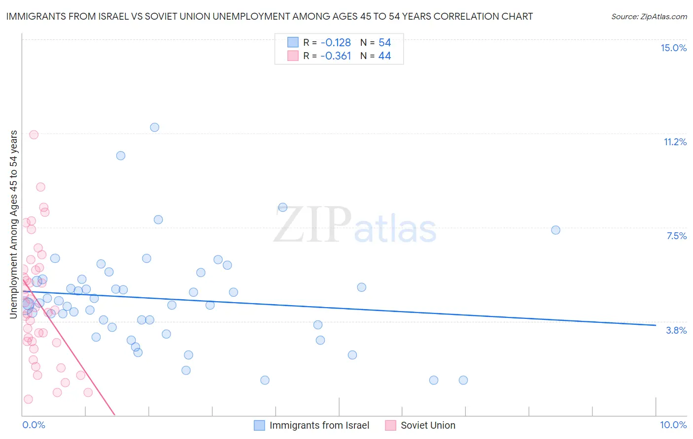 Immigrants from Israel vs Soviet Union Unemployment Among Ages 45 to 54 years