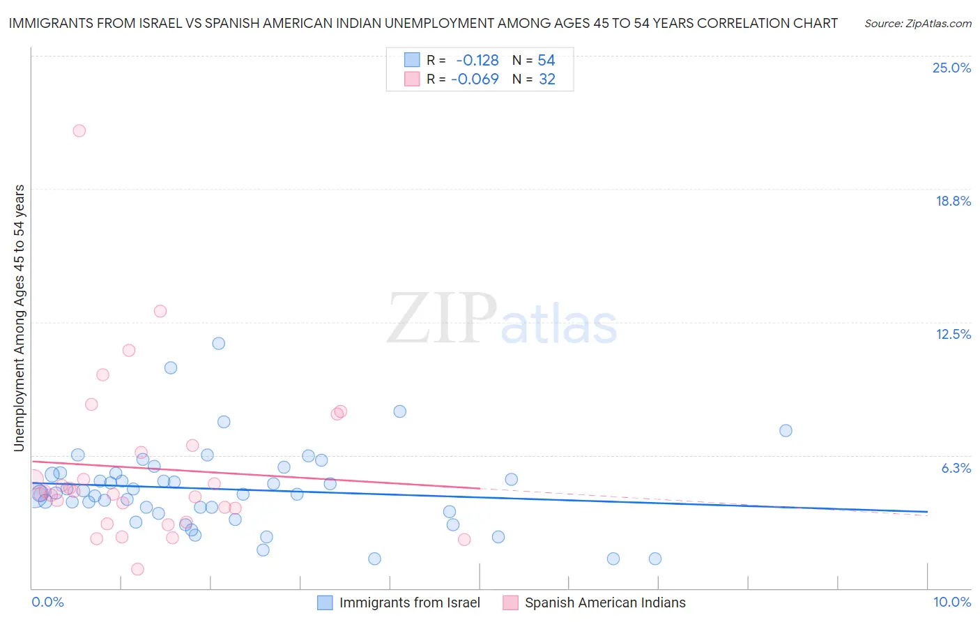 Immigrants from Israel vs Spanish American Indian Unemployment Among Ages 45 to 54 years