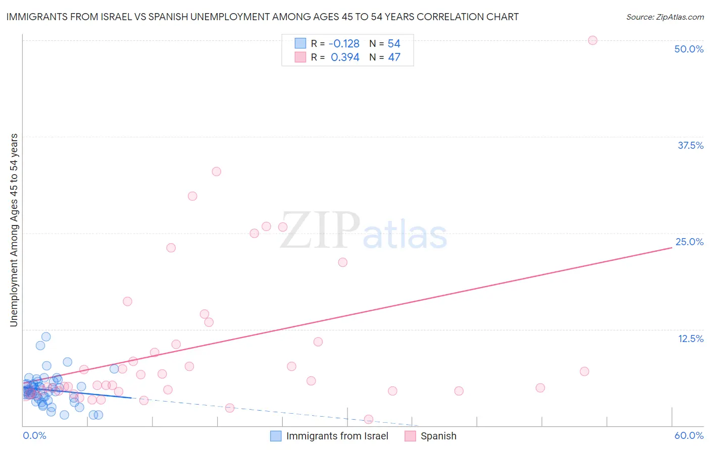 Immigrants from Israel vs Spanish Unemployment Among Ages 45 to 54 years