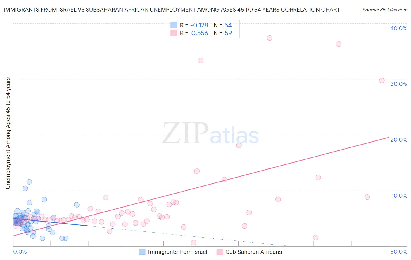 Immigrants from Israel vs Subsaharan African Unemployment Among Ages 45 to 54 years