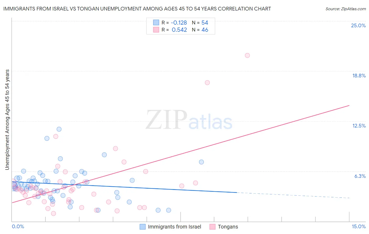 Immigrants from Israel vs Tongan Unemployment Among Ages 45 to 54 years