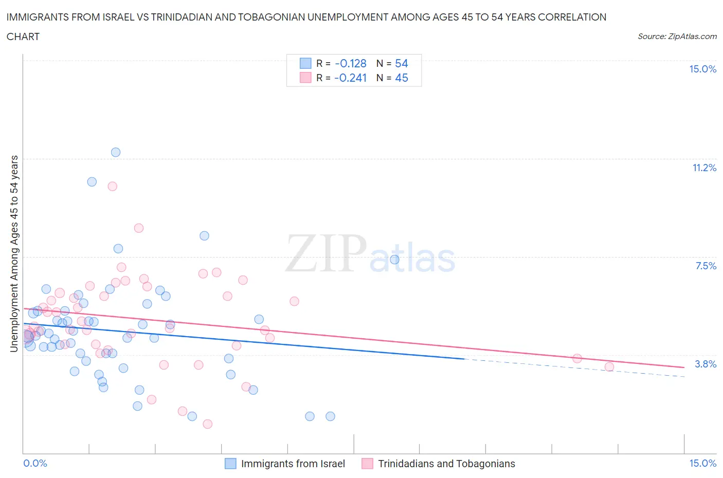 Immigrants from Israel vs Trinidadian and Tobagonian Unemployment Among Ages 45 to 54 years