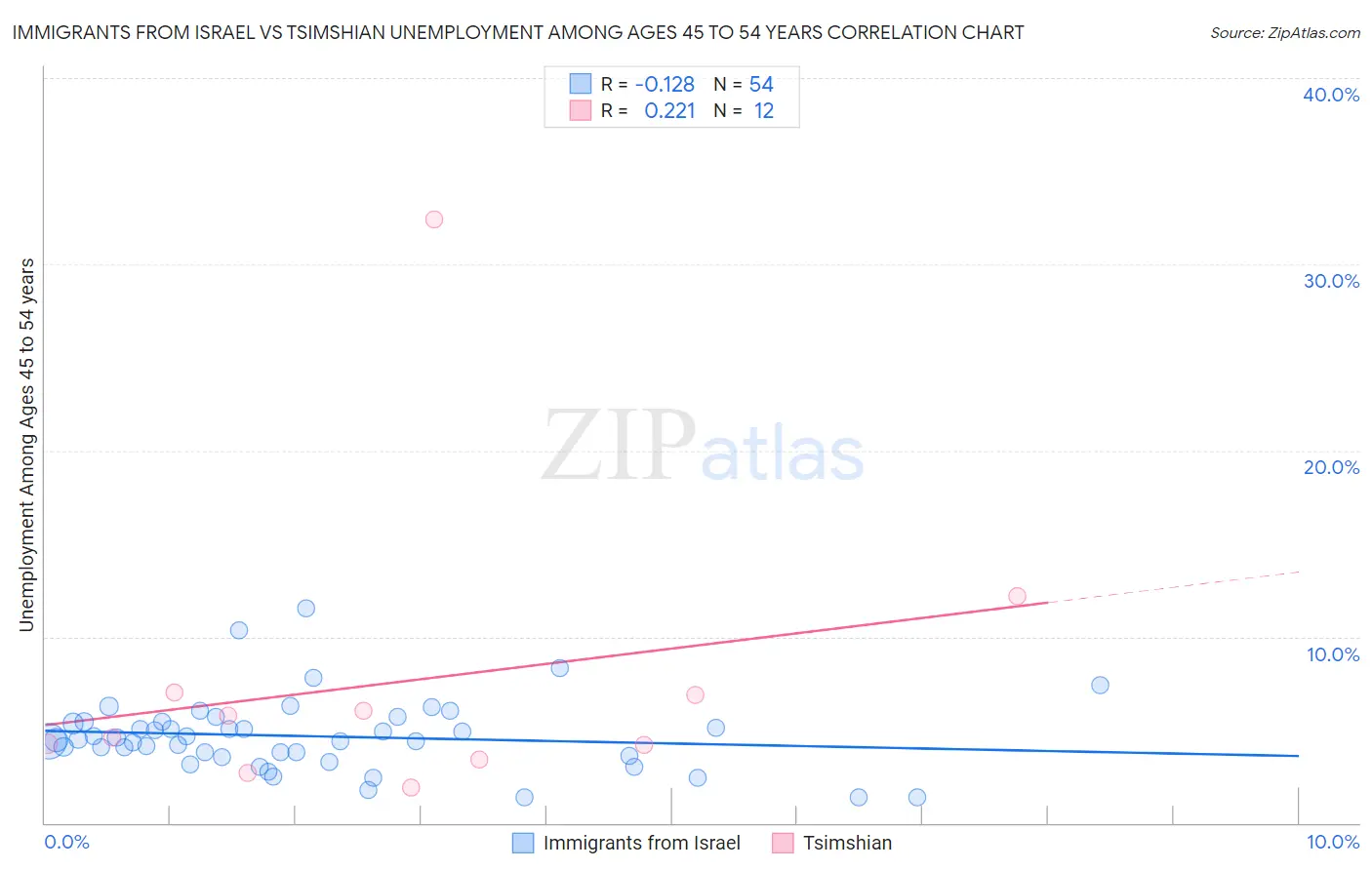 Immigrants from Israel vs Tsimshian Unemployment Among Ages 45 to 54 years