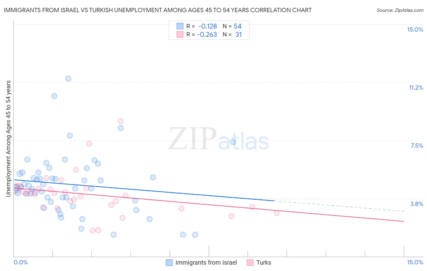 Immigrants from Israel vs Turkish Unemployment Among Ages 45 to 54 years