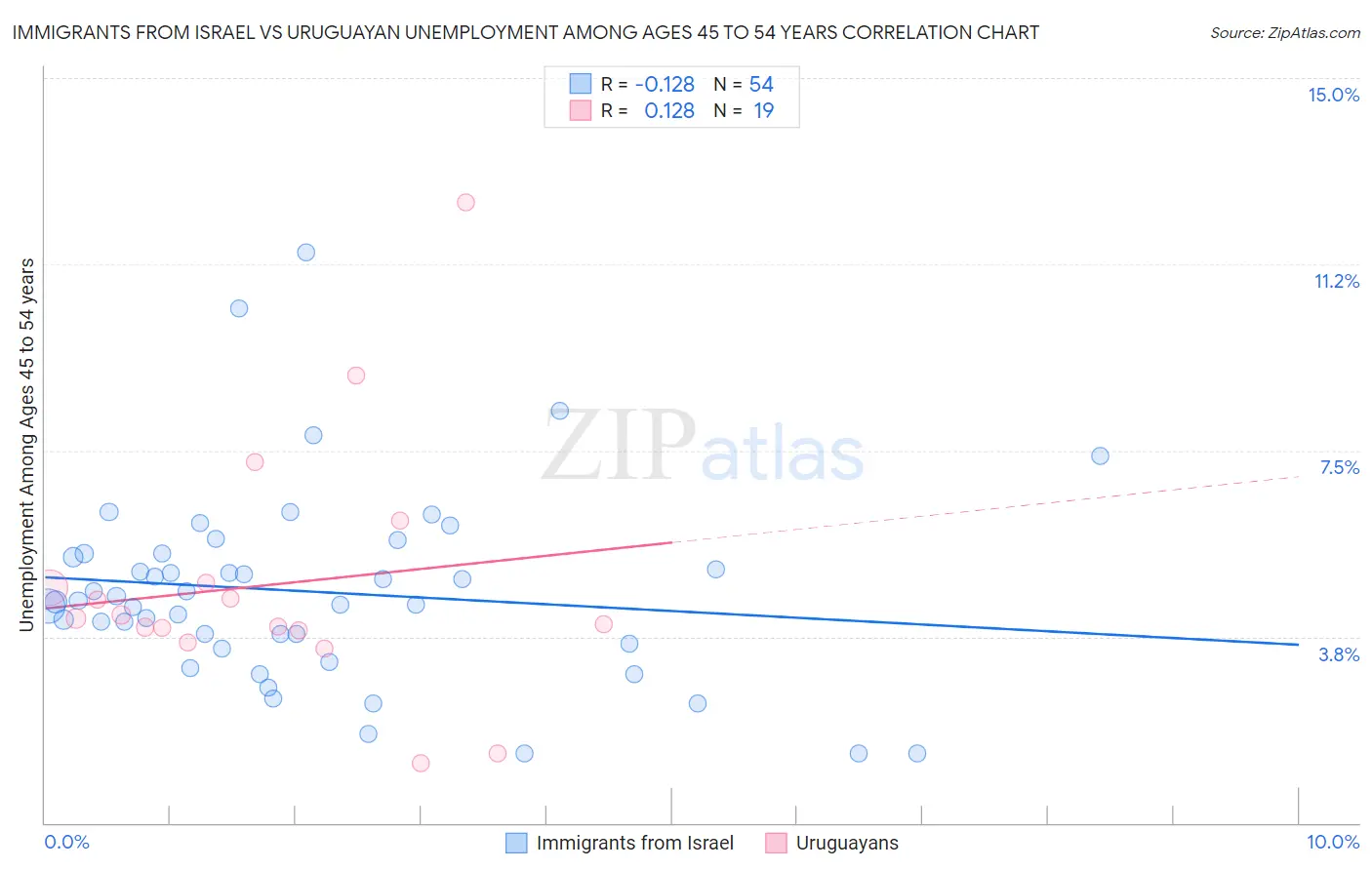 Immigrants from Israel vs Uruguayan Unemployment Among Ages 45 to 54 years