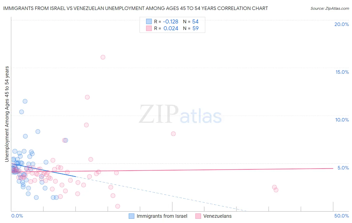 Immigrants from Israel vs Venezuelan Unemployment Among Ages 45 to 54 years