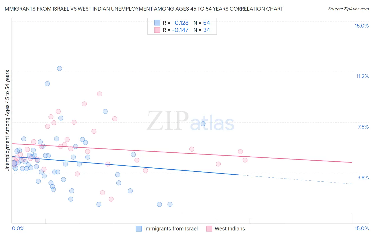 Immigrants from Israel vs West Indian Unemployment Among Ages 45 to 54 years