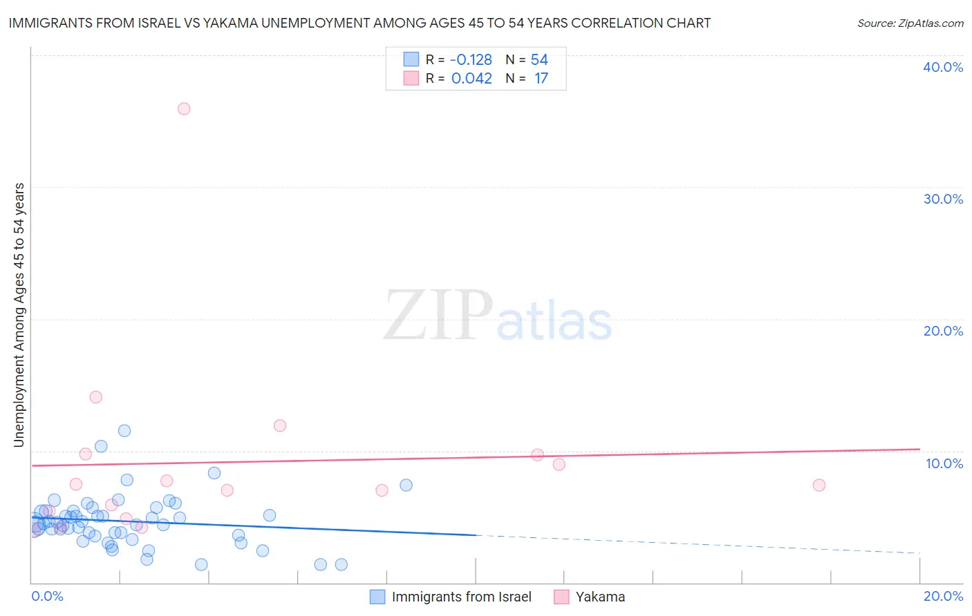 Immigrants from Israel vs Yakama Unemployment Among Ages 45 to 54 years