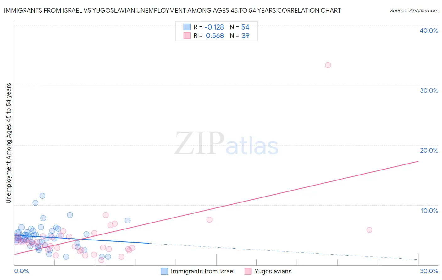 Immigrants from Israel vs Yugoslavian Unemployment Among Ages 45 to 54 years