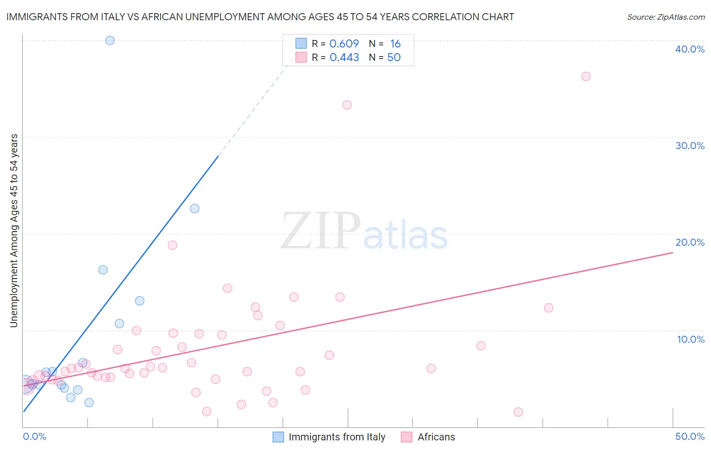 Immigrants from Italy vs African Unemployment Among Ages 45 to 54 years