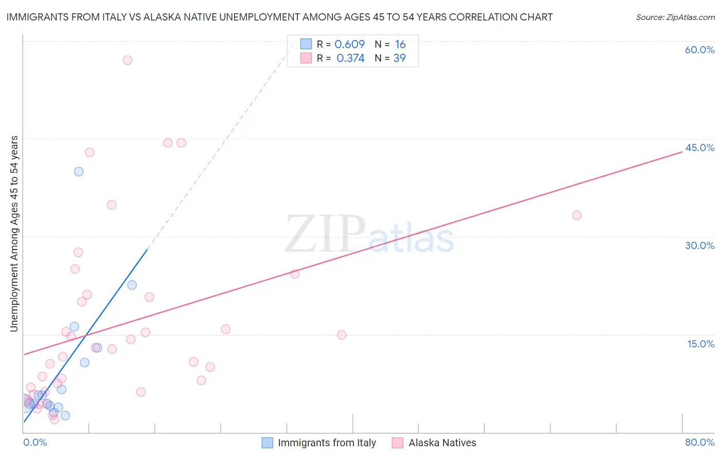 Immigrants from Italy vs Alaska Native Unemployment Among Ages 45 to 54 years