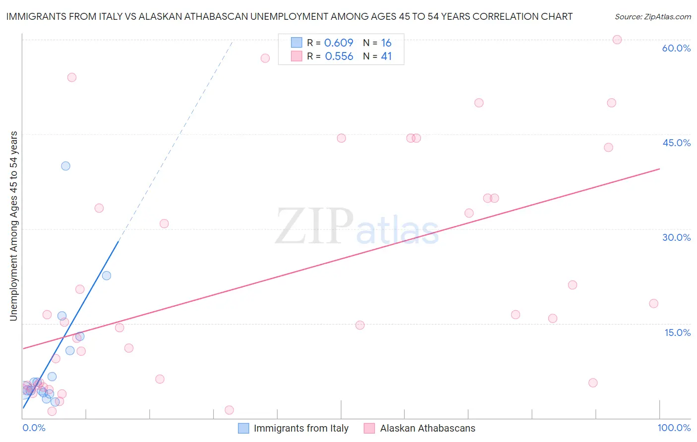 Immigrants from Italy vs Alaskan Athabascan Unemployment Among Ages 45 to 54 years