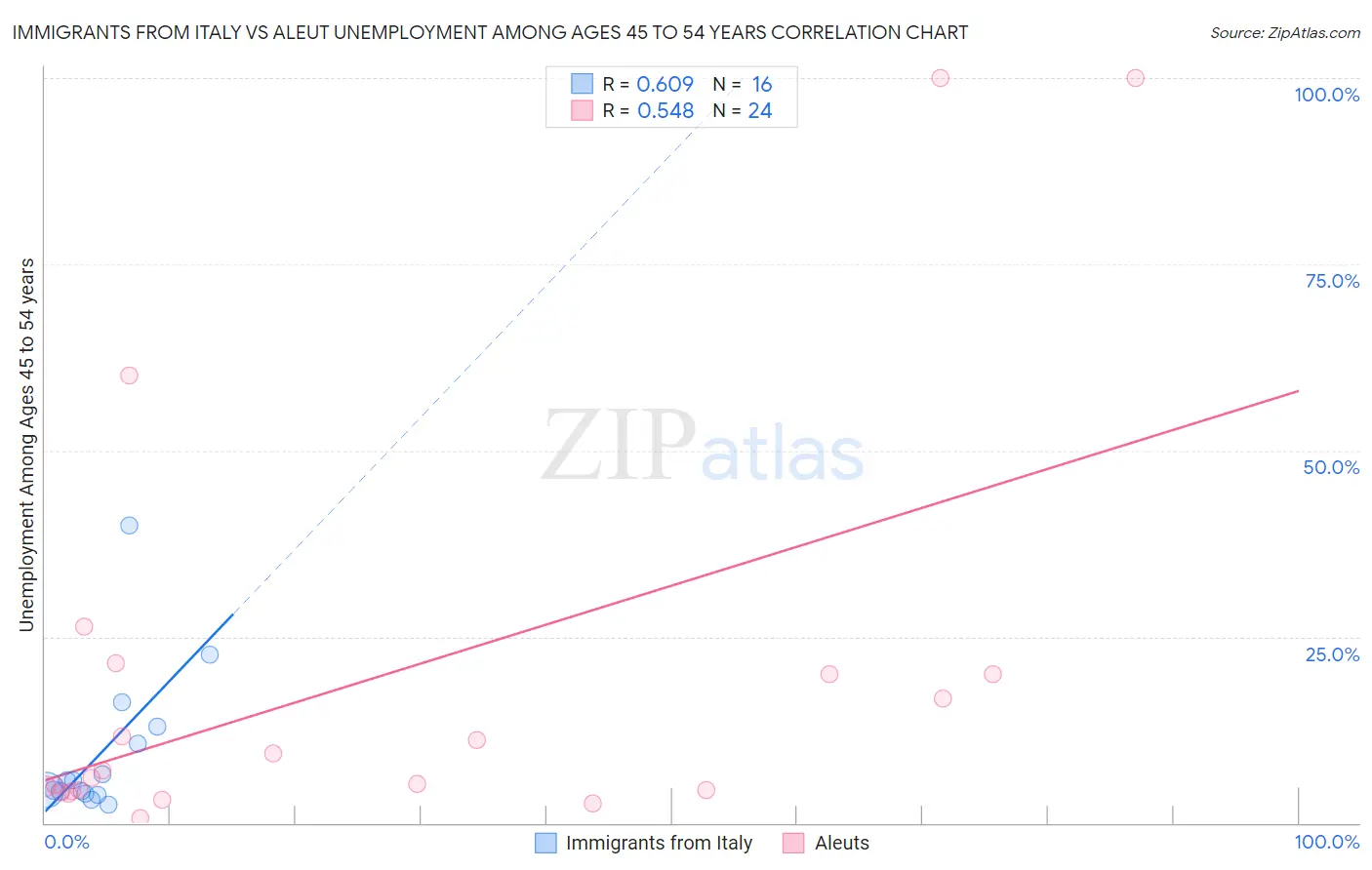 Immigrants from Italy vs Aleut Unemployment Among Ages 45 to 54 years