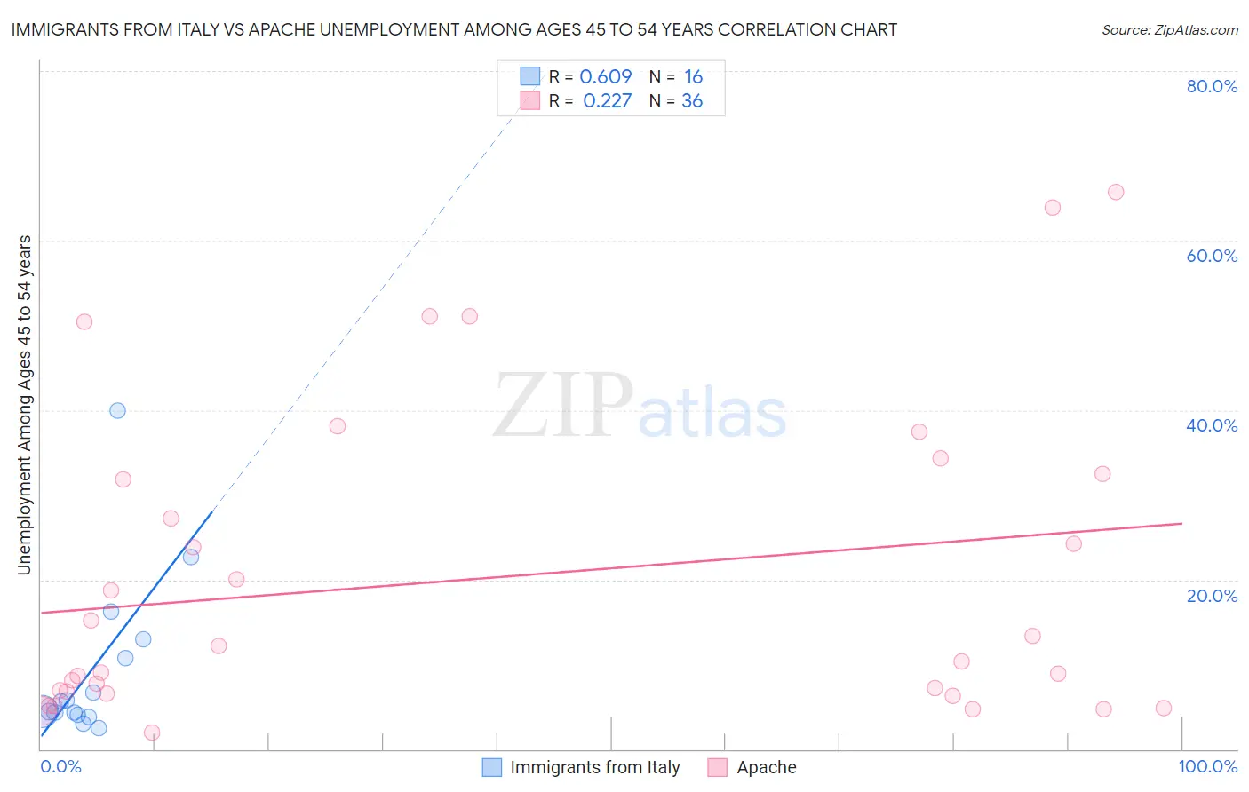 Immigrants from Italy vs Apache Unemployment Among Ages 45 to 54 years