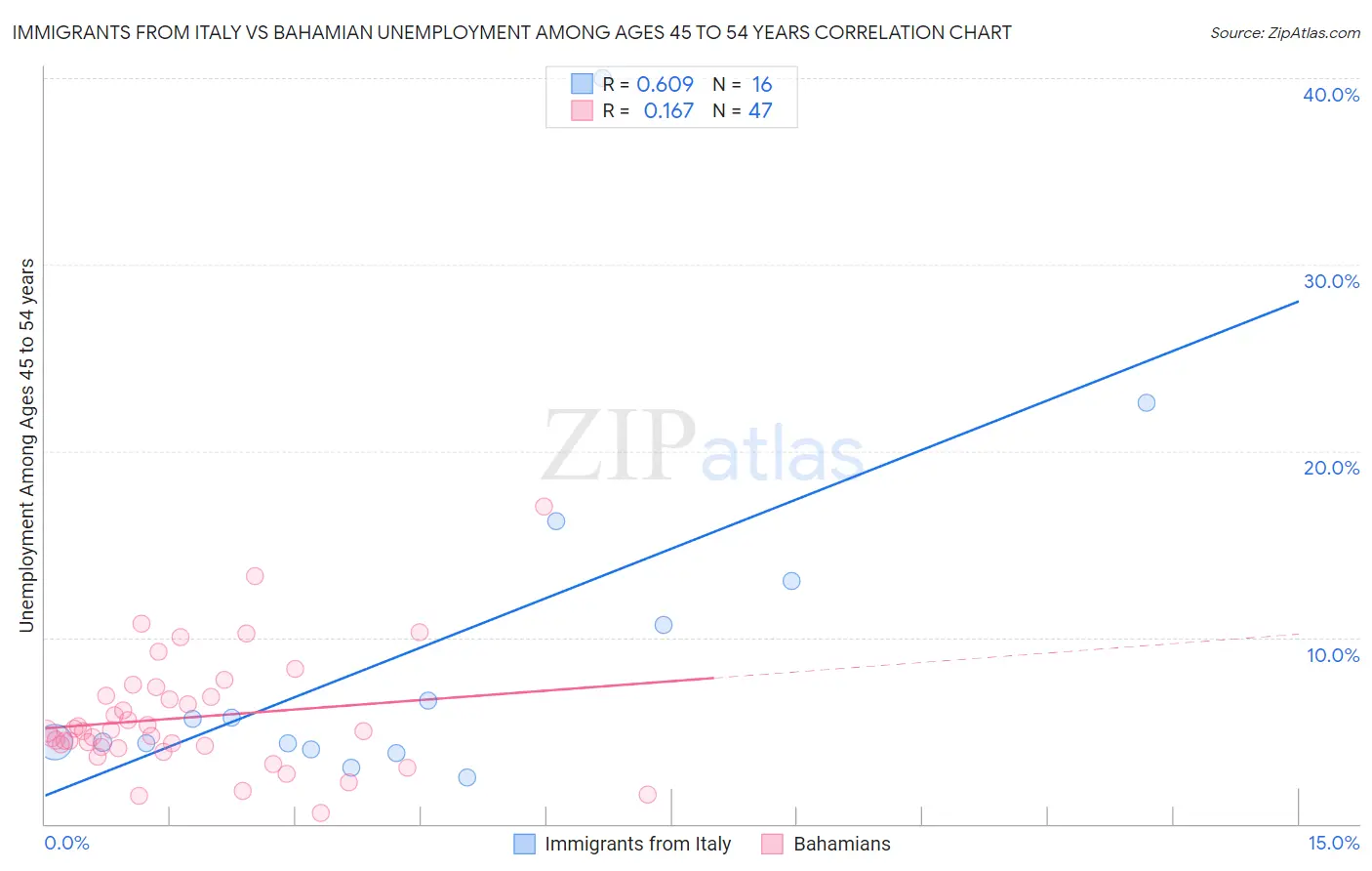 Immigrants from Italy vs Bahamian Unemployment Among Ages 45 to 54 years
