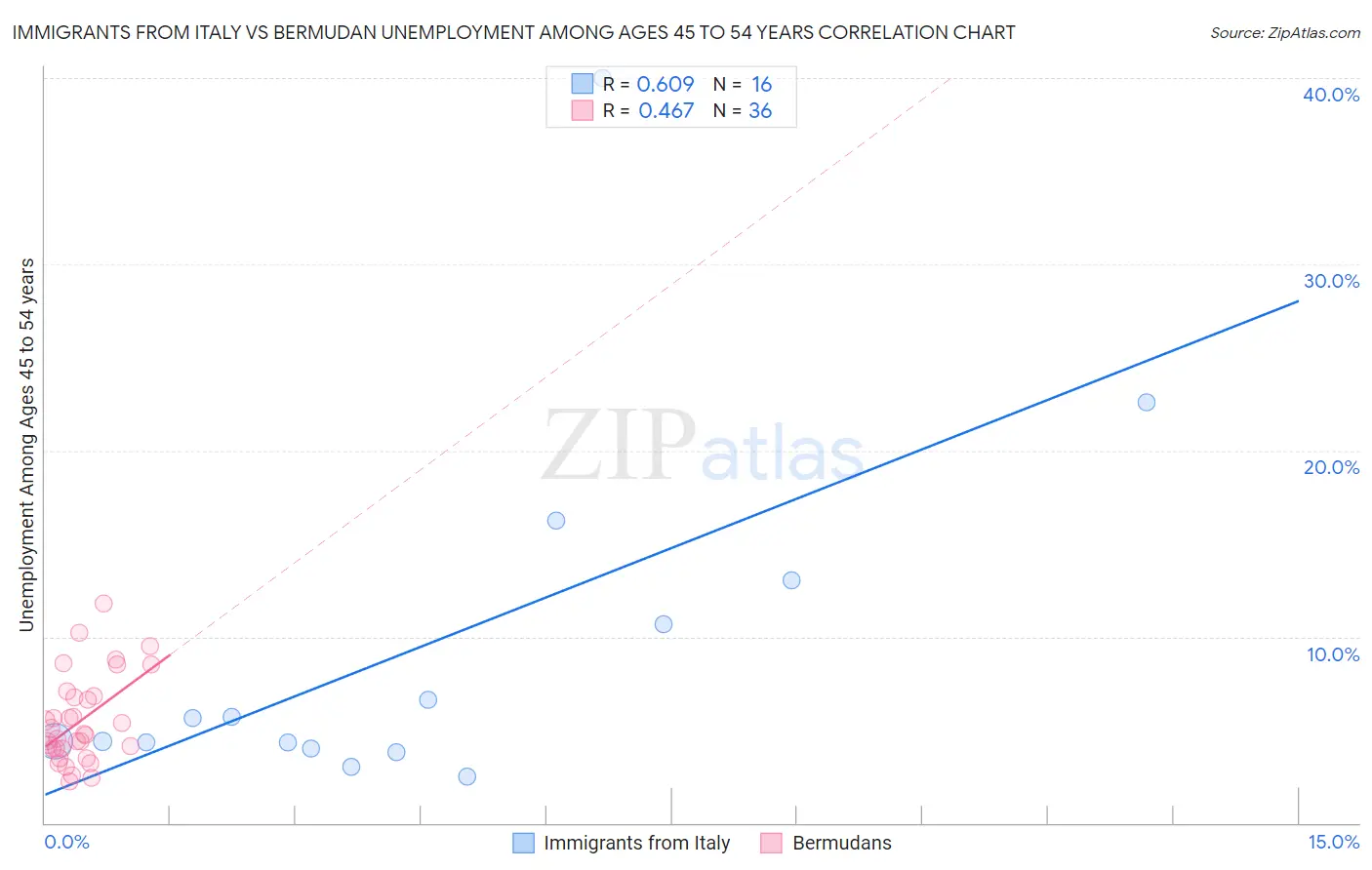 Immigrants from Italy vs Bermudan Unemployment Among Ages 45 to 54 years