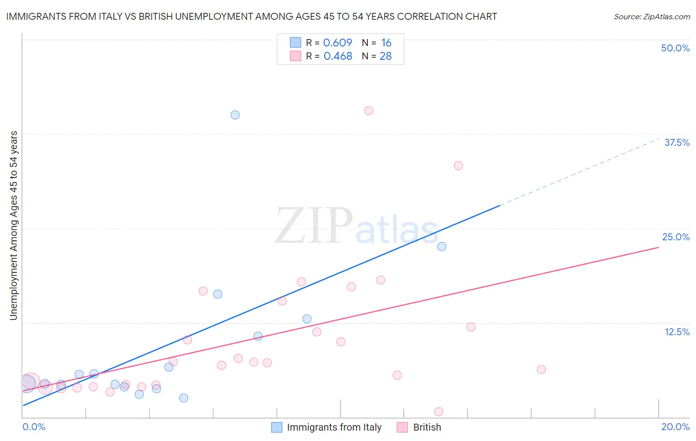 Immigrants from Italy vs British Unemployment Among Ages 45 to 54 years
