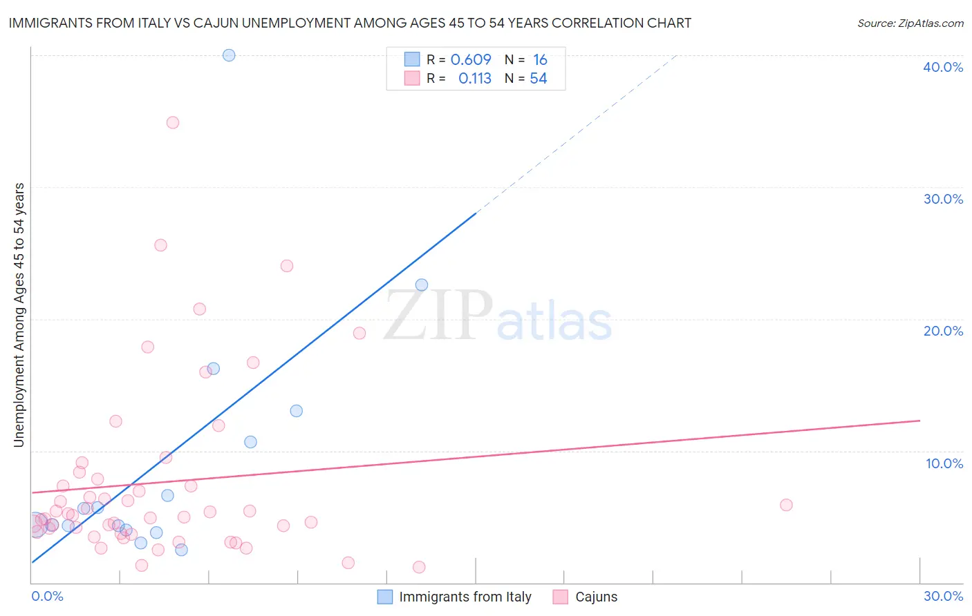 Immigrants from Italy vs Cajun Unemployment Among Ages 45 to 54 years