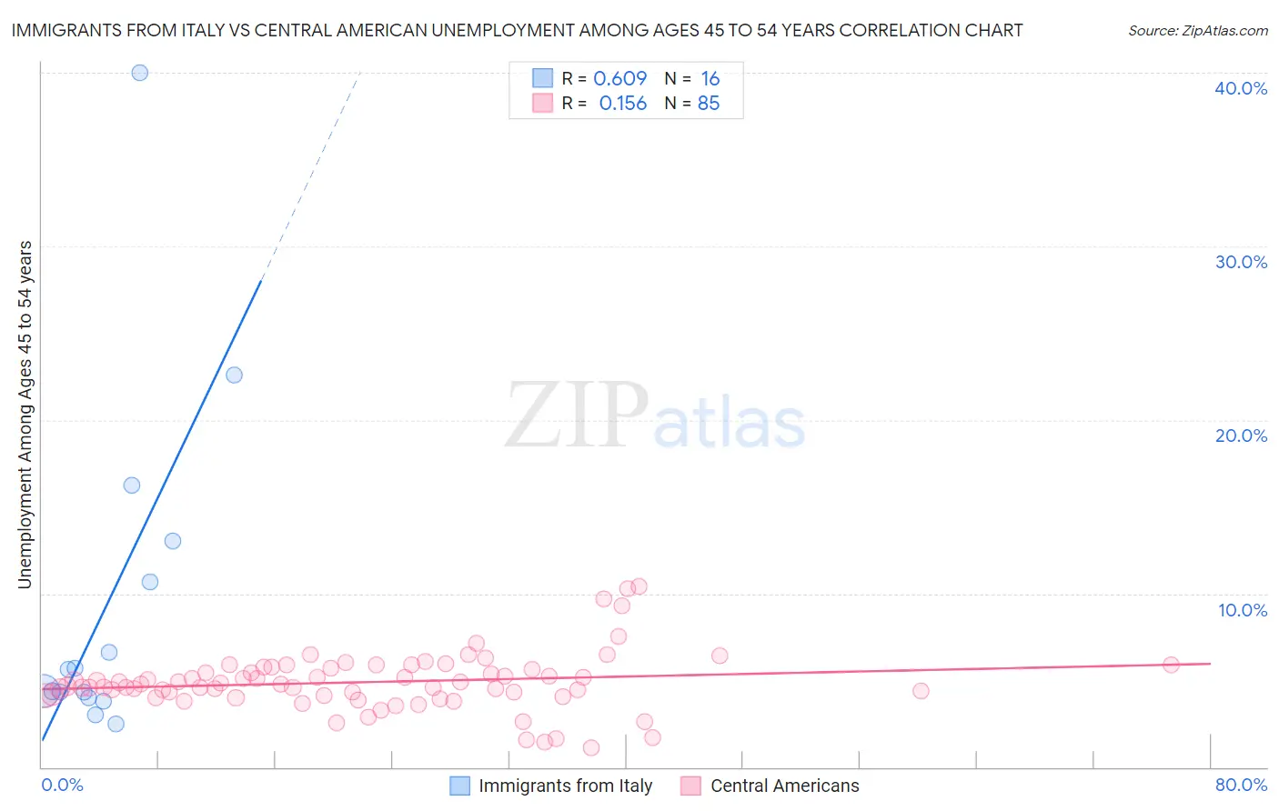 Immigrants from Italy vs Central American Unemployment Among Ages 45 to 54 years