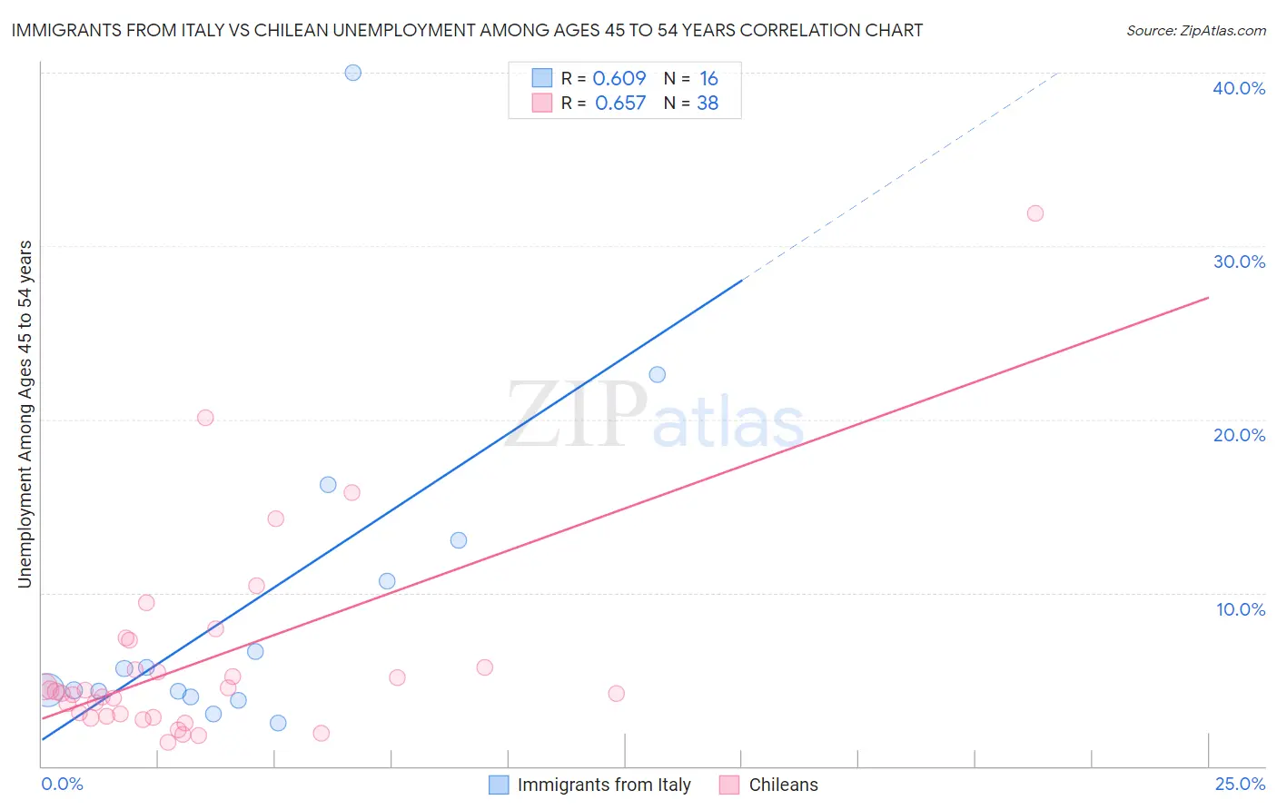 Immigrants from Italy vs Chilean Unemployment Among Ages 45 to 54 years