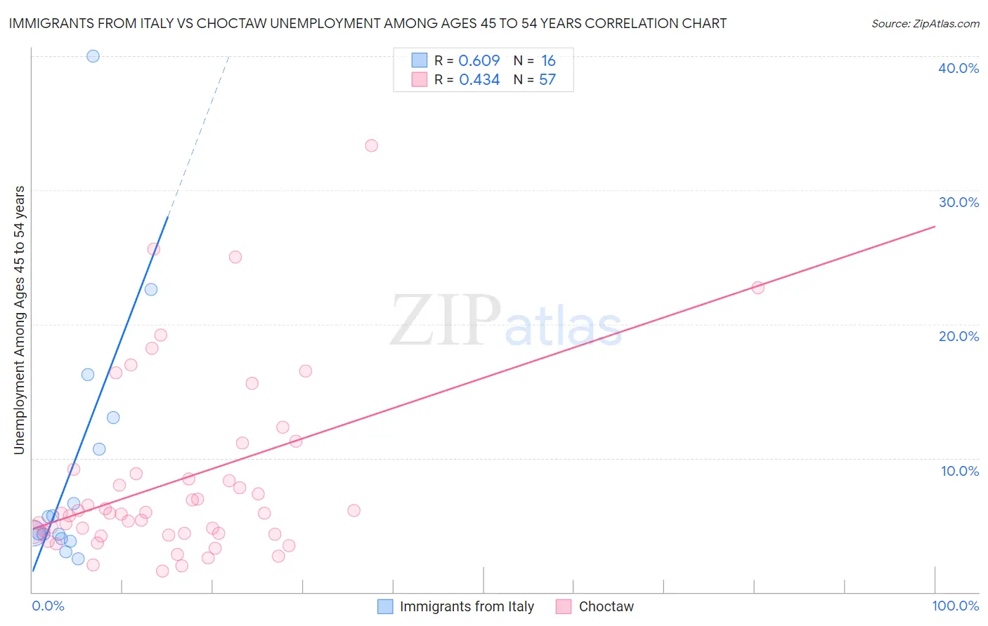 Immigrants from Italy vs Choctaw Unemployment Among Ages 45 to 54 years