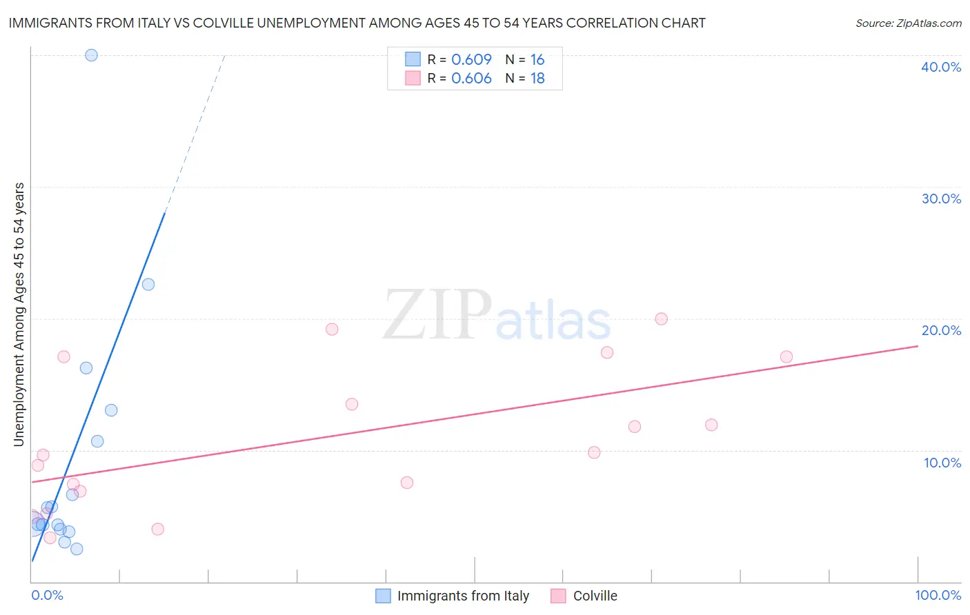 Immigrants from Italy vs Colville Unemployment Among Ages 45 to 54 years