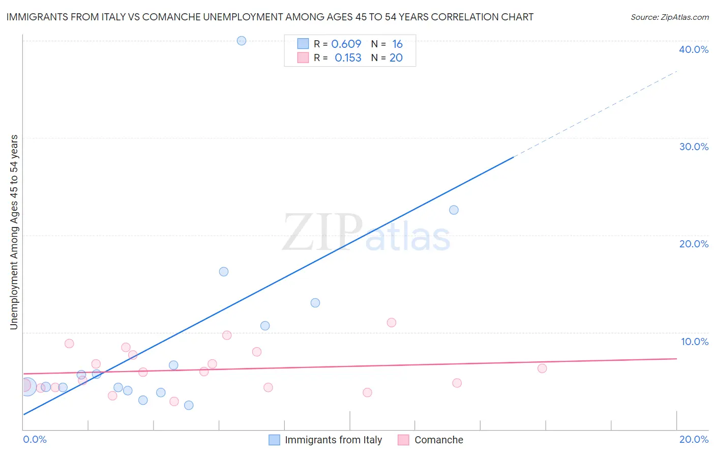 Immigrants from Italy vs Comanche Unemployment Among Ages 45 to 54 years
