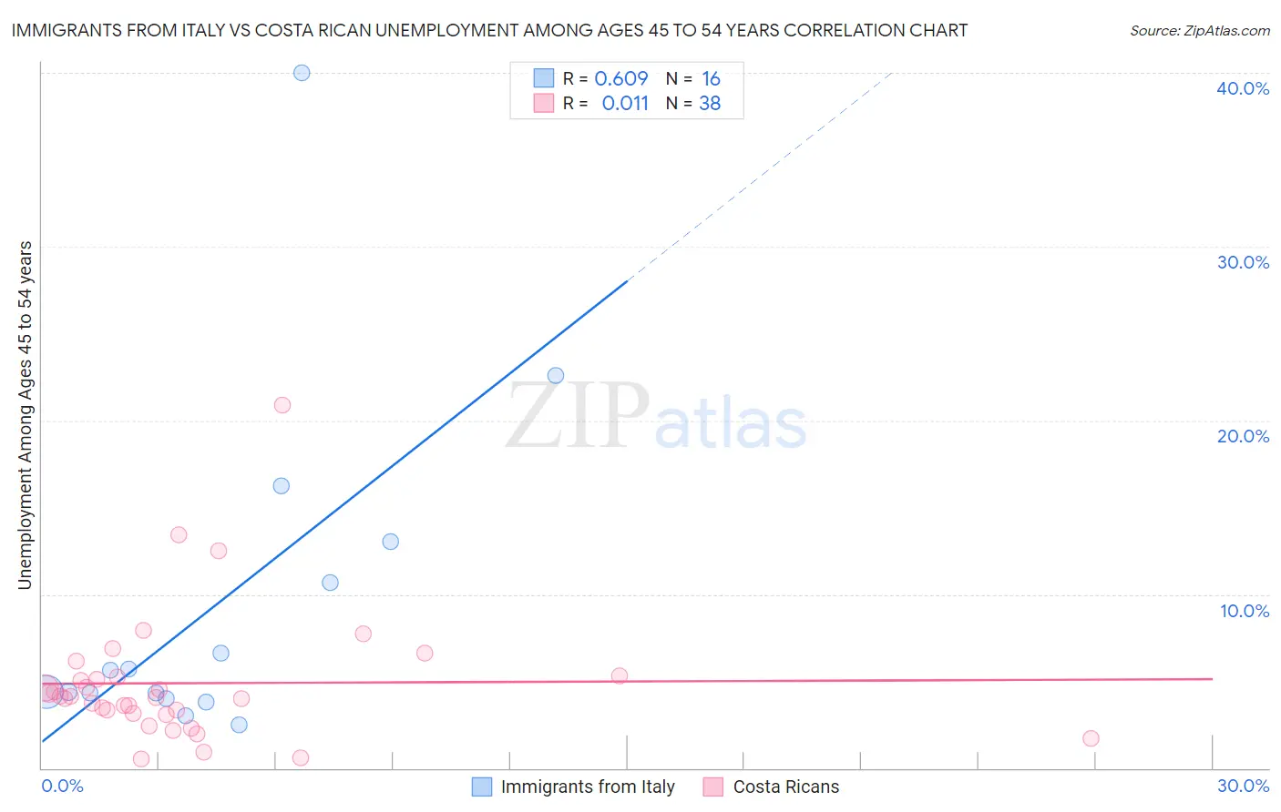 Immigrants from Italy vs Costa Rican Unemployment Among Ages 45 to 54 years