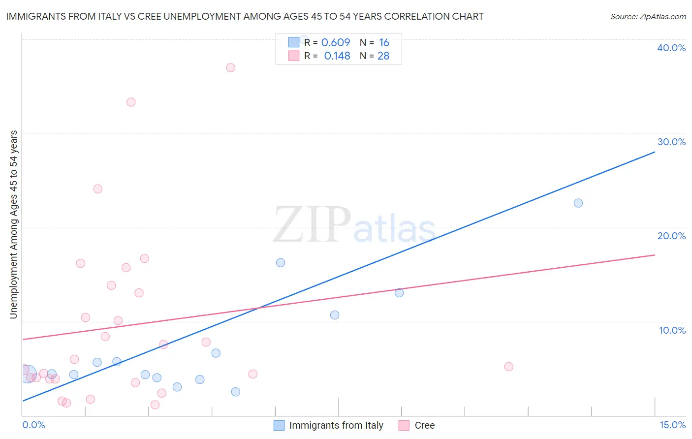 Immigrants from Italy vs Cree Unemployment Among Ages 45 to 54 years