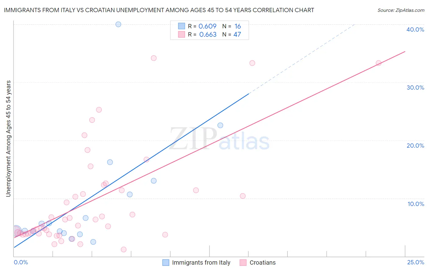 Immigrants from Italy vs Croatian Unemployment Among Ages 45 to 54 years