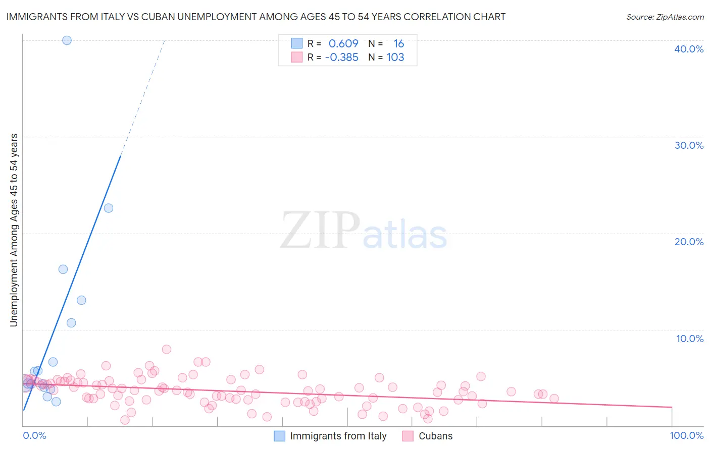 Immigrants from Italy vs Cuban Unemployment Among Ages 45 to 54 years