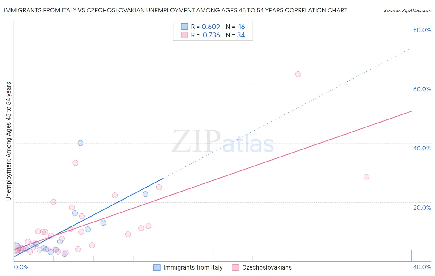 Immigrants from Italy vs Czechoslovakian Unemployment Among Ages 45 to 54 years