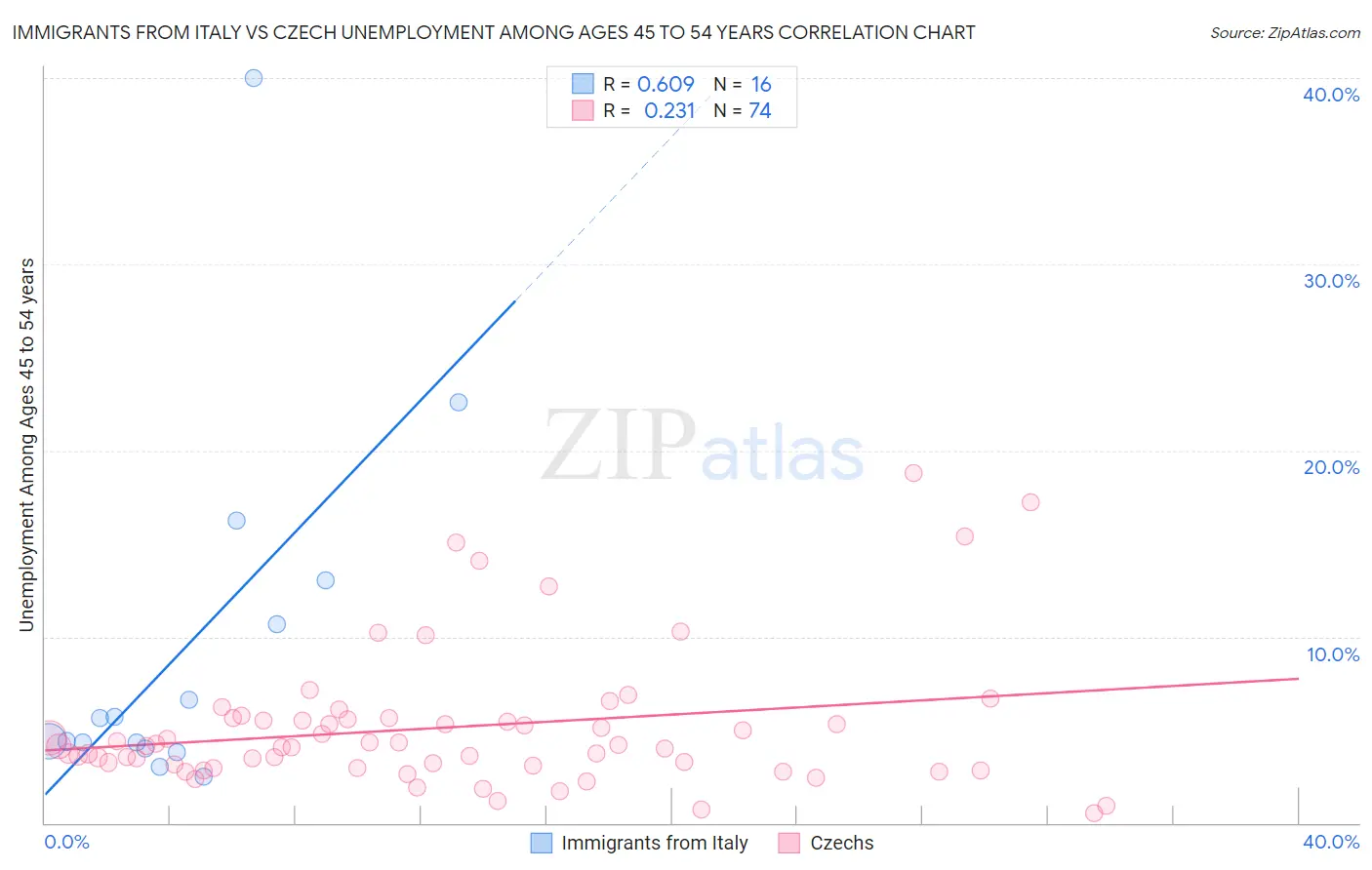 Immigrants from Italy vs Czech Unemployment Among Ages 45 to 54 years