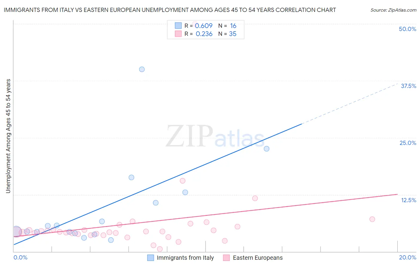 Immigrants from Italy vs Eastern European Unemployment Among Ages 45 to 54 years