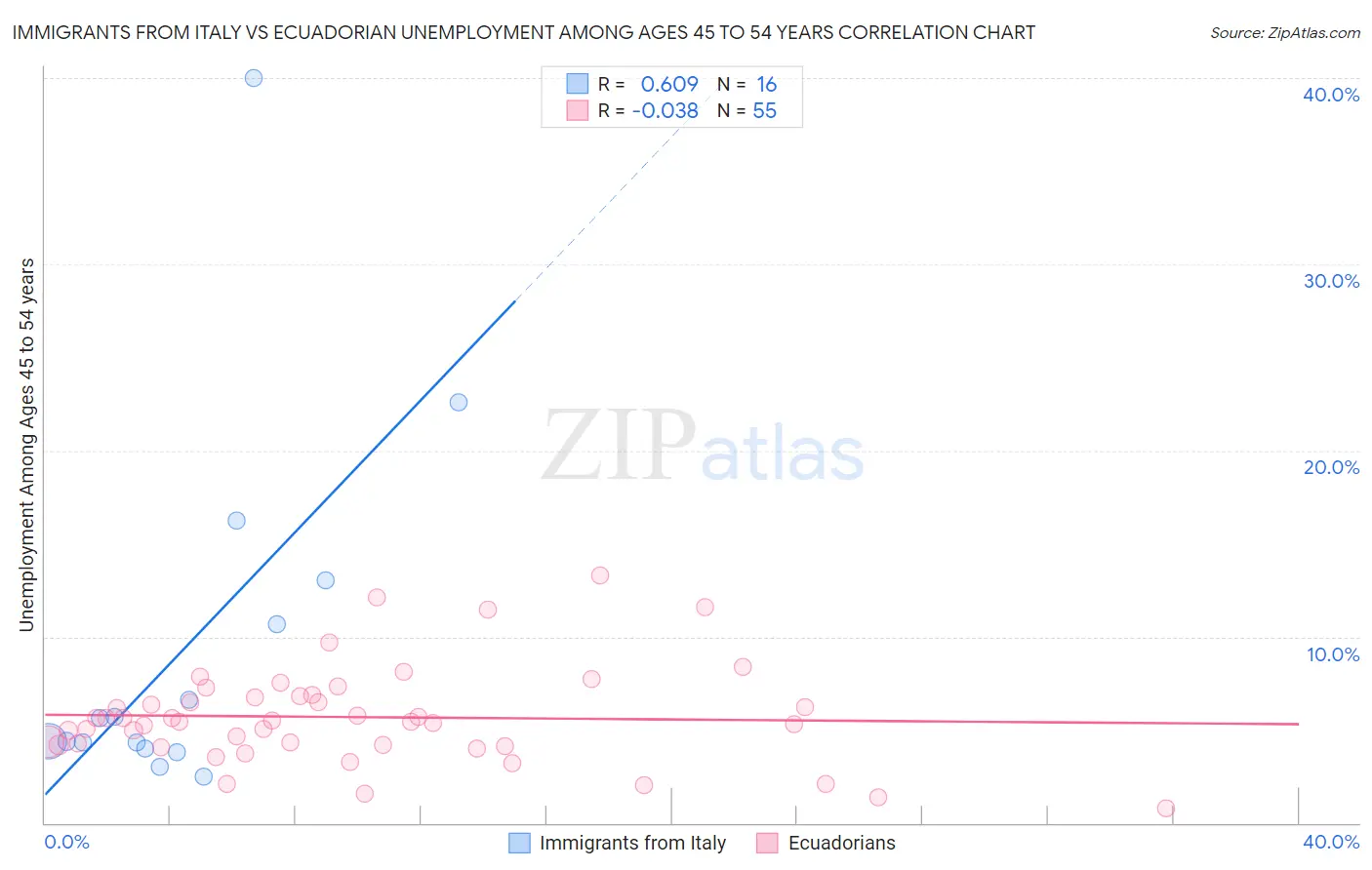 Immigrants from Italy vs Ecuadorian Unemployment Among Ages 45 to 54 years